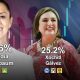 Encuesta MetricsMx: Claudia Sheinbaum se mantiene más de 30 puntos arriba de Xóchitl Gálvez