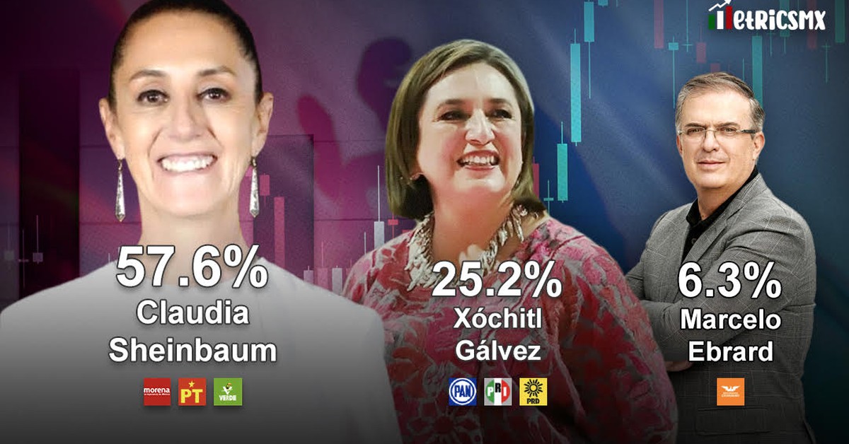 Encuesta MetricsMx: Claudia Sheinbaum se mantiene más de 30 puntos arriba de Xóchitl Gálvez